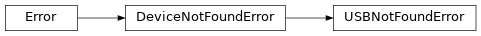 Inheritance diagram of escpos.exceptions.USBNotFoundError