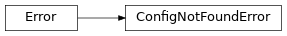 Inheritance diagram of escpos.exceptions.ConfigNotFoundError
