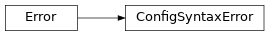 Inheritance diagram of escpos.exceptions.ConfigSyntaxError
